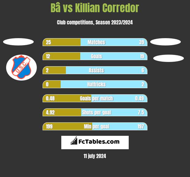 Bâ vs Killian Corredor h2h player stats