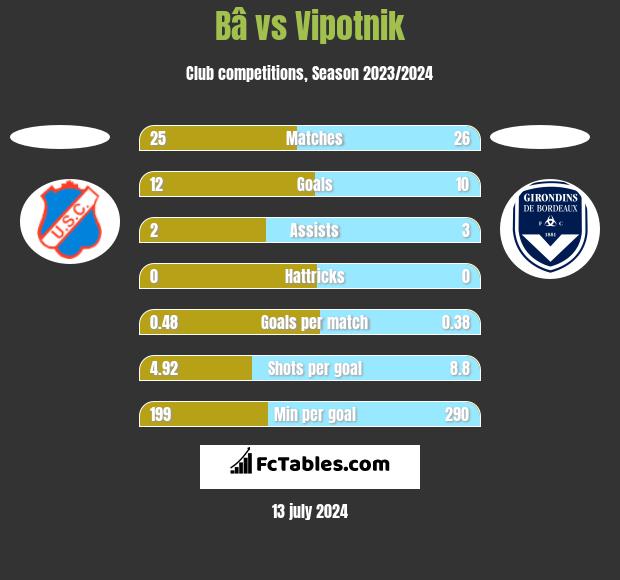 Bâ vs Vipotnik h2h player stats