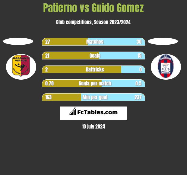 Patierno vs Guido Gomez h2h player stats