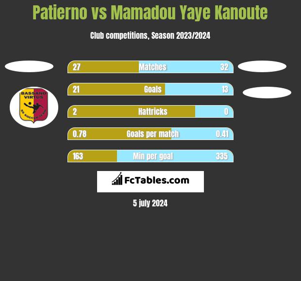 Patierno vs Mamadou Yaye Kanoute h2h player stats