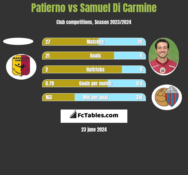 Patierno vs Samuel Di Carmine h2h player stats
