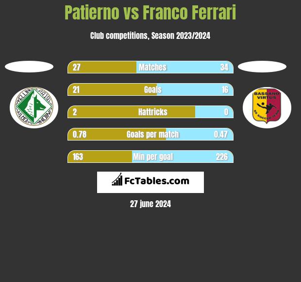 Patierno vs Franco Ferrari h2h player stats