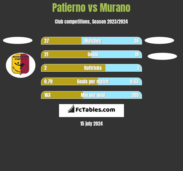 Patierno vs Murano h2h player stats