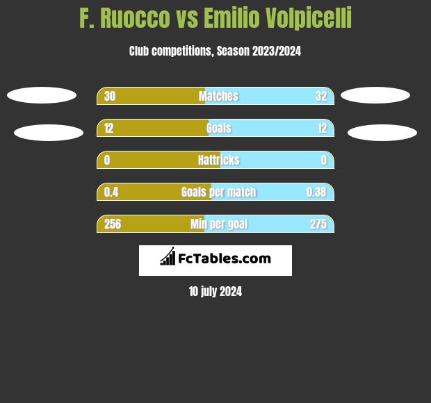 F. Ruocco vs Emilio Volpicelli h2h player stats