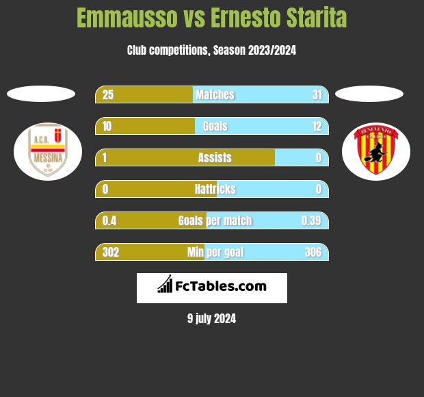Emmausso vs Ernesto Starita h2h player stats