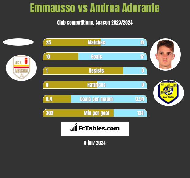 Emmausso vs Andrea Adorante h2h player stats
