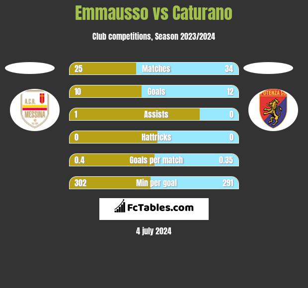 Emmausso vs Caturano h2h player stats