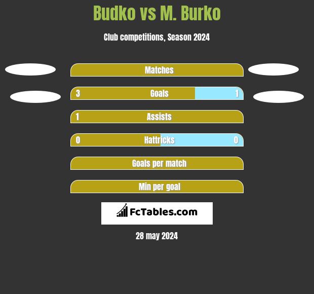 Budko vs M. Burko h2h player stats