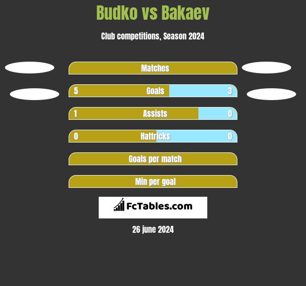 Budko vs Bakaev h2h player stats