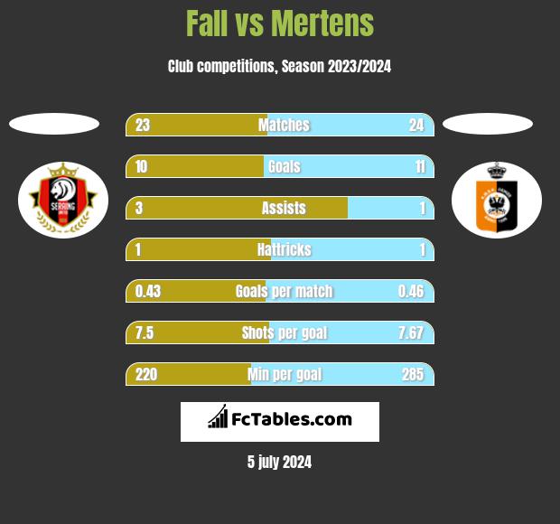 Fall vs Mertens h2h player stats