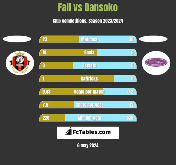 Fall vs Dansoko h2h player stats