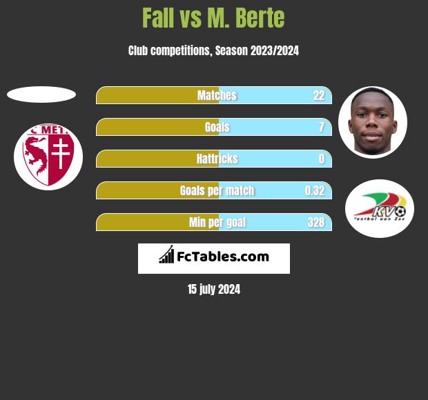 Fall vs M. Berte h2h player stats