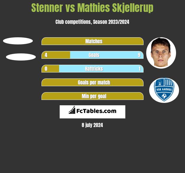 Stenner vs Mathies Skjellerup h2h player stats