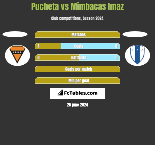 Pucheta vs Mimbacas Imaz h2h player stats