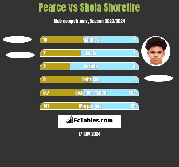 Pearce vs Shola Shoretire h2h player stats