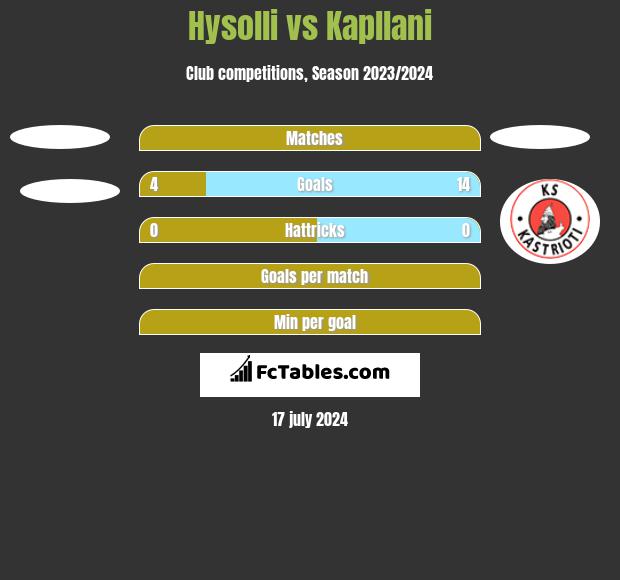 Hysolli vs Kapllani h2h player stats
