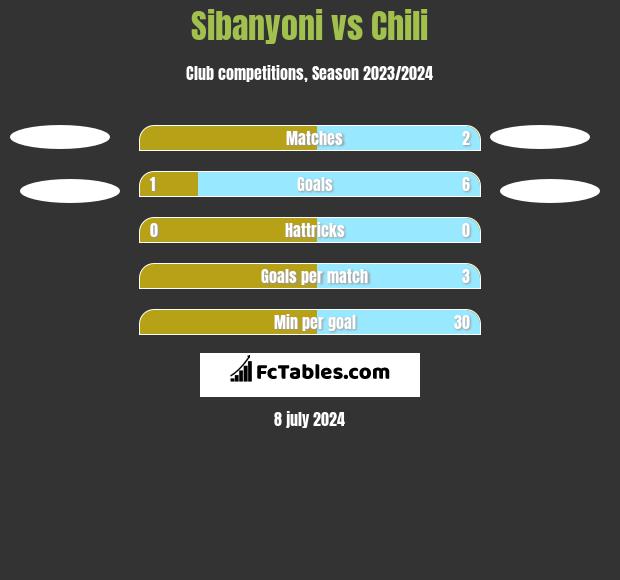 Sibanyoni vs Chili h2h player stats