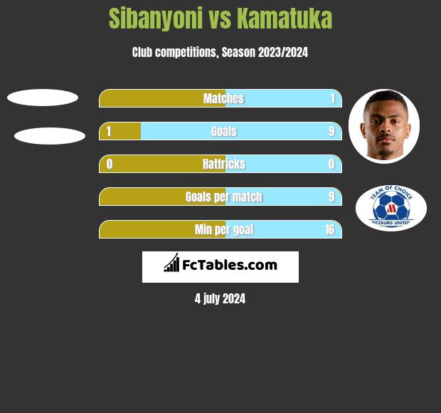 Sibanyoni vs Kamatuka h2h player stats