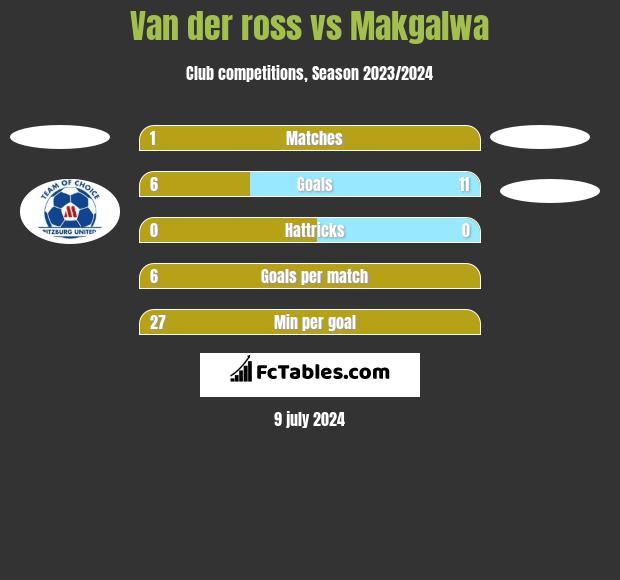 Van der ross vs Makgalwa h2h player stats