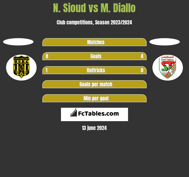 N. Sioud vs M. Diallo h2h player stats