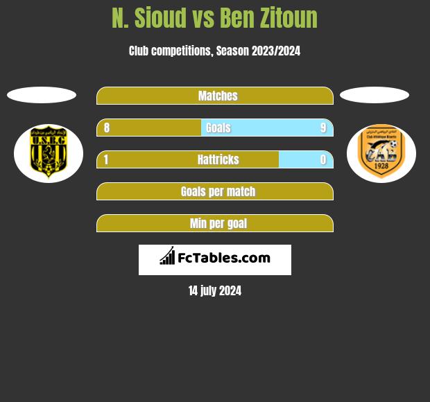 N. Sioud vs Ben Zitoun h2h player stats