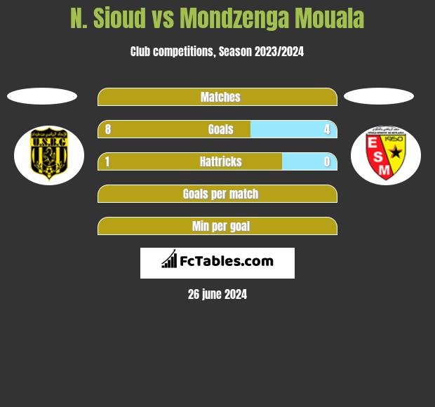 N. Sioud vs Mondzenga Mouala h2h player stats