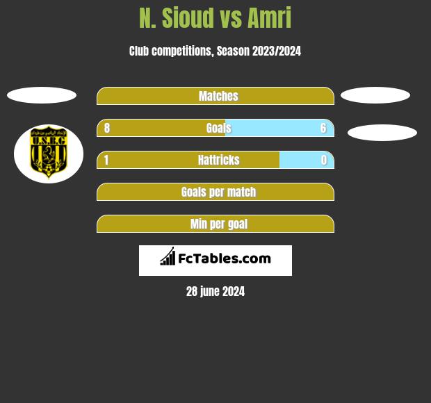 N. Sioud vs Amri h2h player stats