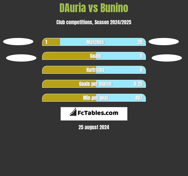 DAuria vs Bunino h2h player stats