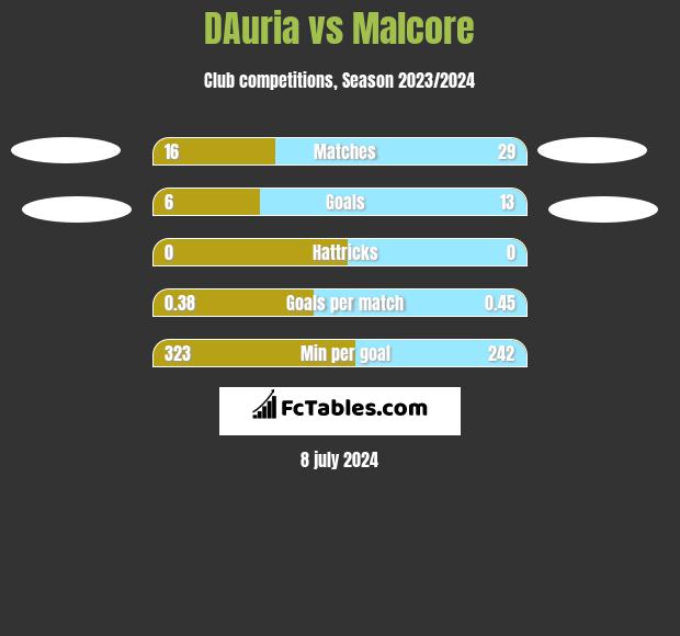 DAuria vs Malcore h2h player stats