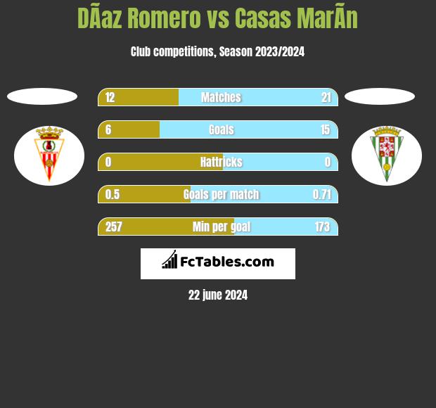 DÃ­az Romero vs Casas MarÃ­n h2h player stats