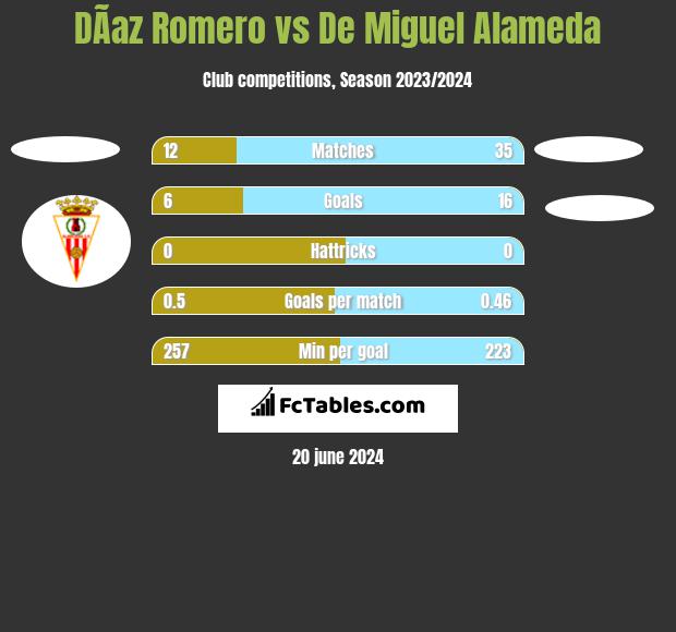 DÃ­az Romero vs De Miguel Alameda h2h player stats