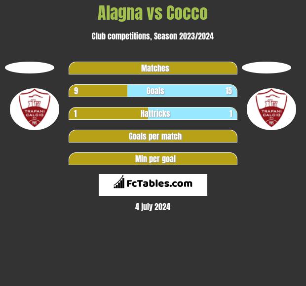Alagna vs Cocco h2h player stats