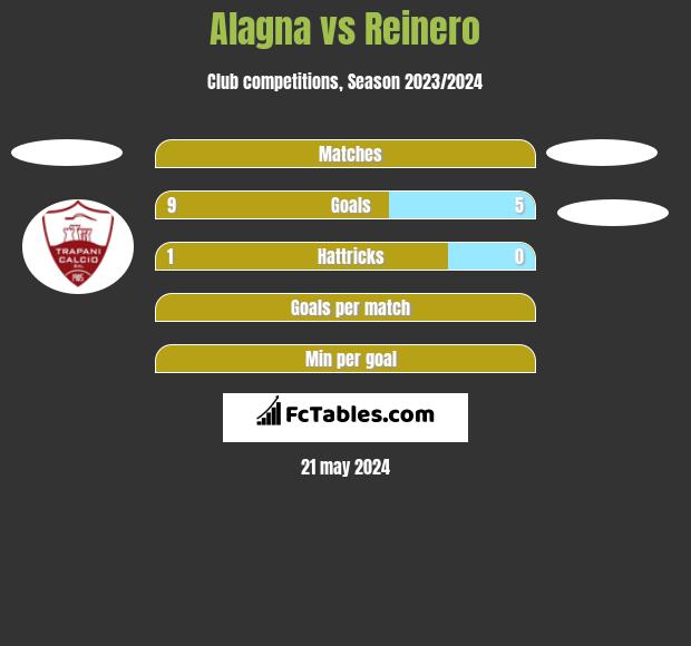 Alagna vs Reinero h2h player stats