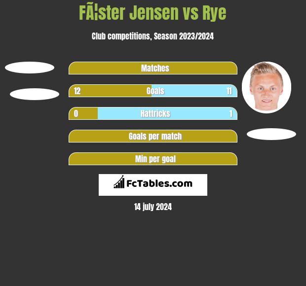 FÃ¦ster Jensen vs Rye h2h player stats