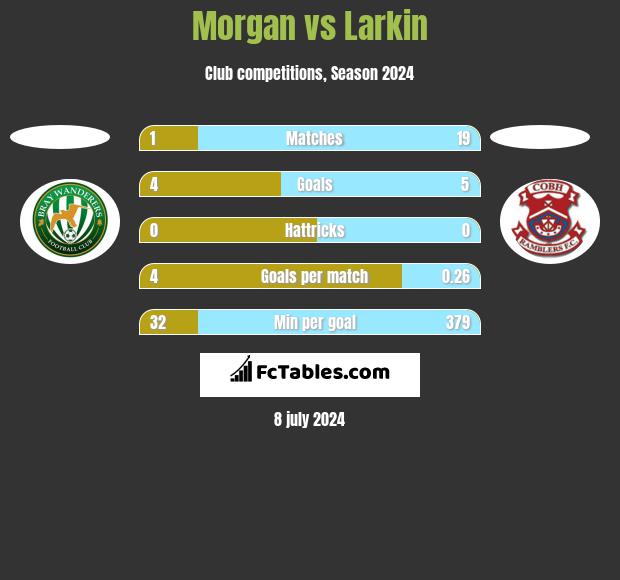 Morgan vs Larkin h2h player stats