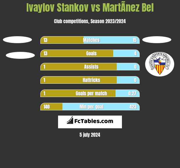Ivaylov Stankov vs MartÃ­nez Bel h2h player stats