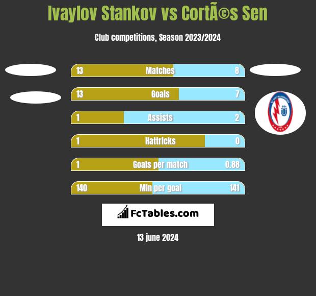 Ivaylov Stankov vs CortÃ©s Sen h2h player stats
