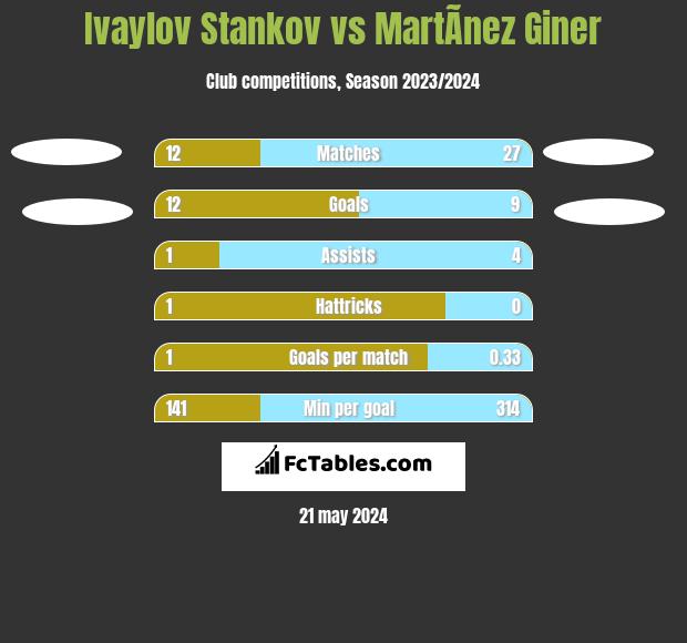 Ivaylov Stankov vs MartÃ­nez Giner h2h player stats