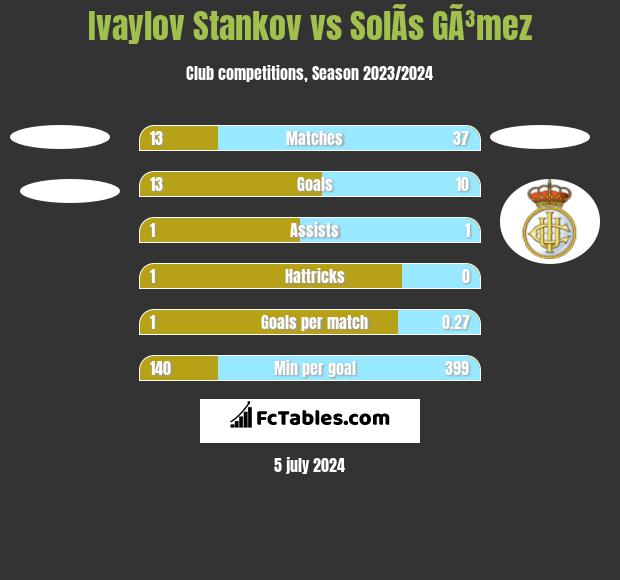 Ivaylov Stankov vs SolÃ­s GÃ³mez h2h player stats