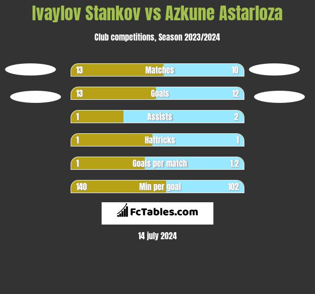 Ivaylov Stankov vs Azkune Astarloza h2h player stats