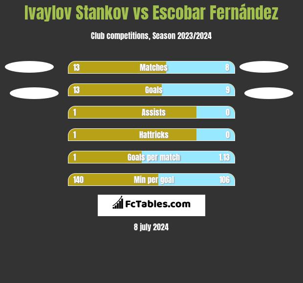 Ivaylov Stankov vs Escobar Fernández h2h player stats
