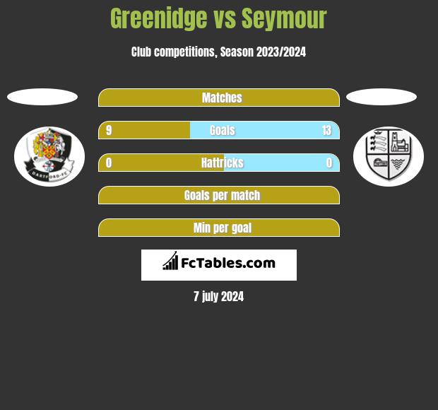Greenidge vs Seymour h2h player stats