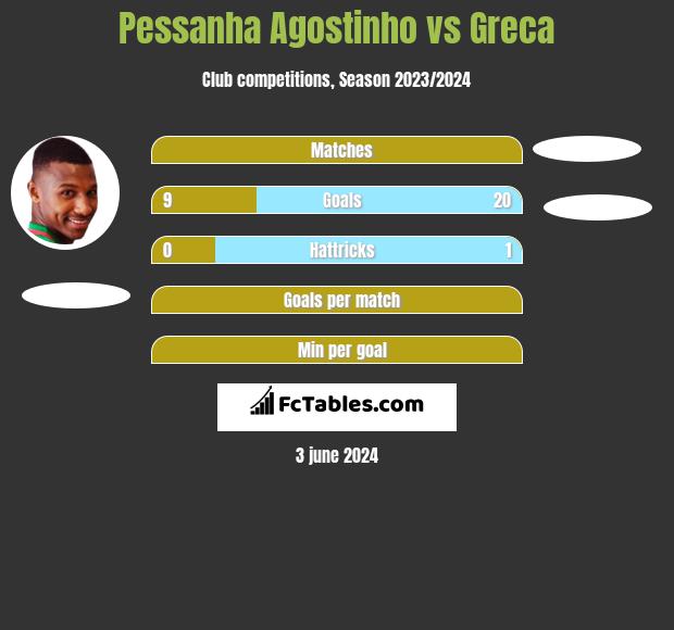 Pessanha Agostinho vs Greca h2h player stats