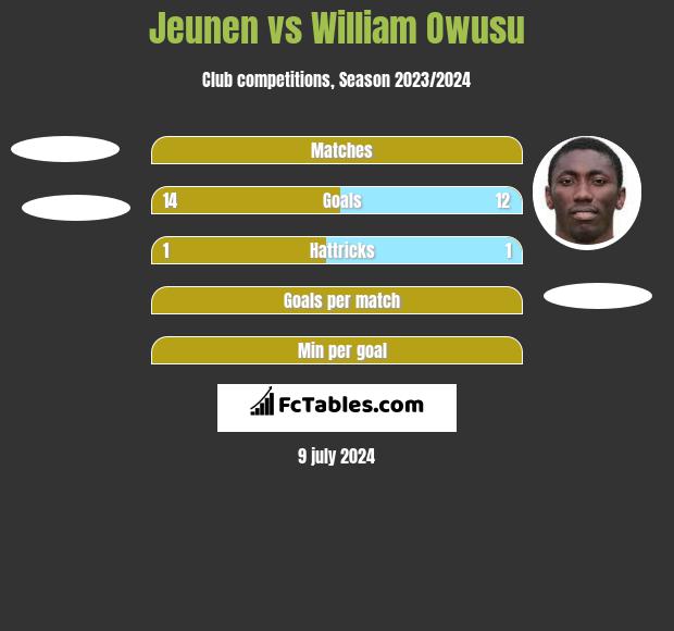Jeunen vs William Owusu h2h player stats