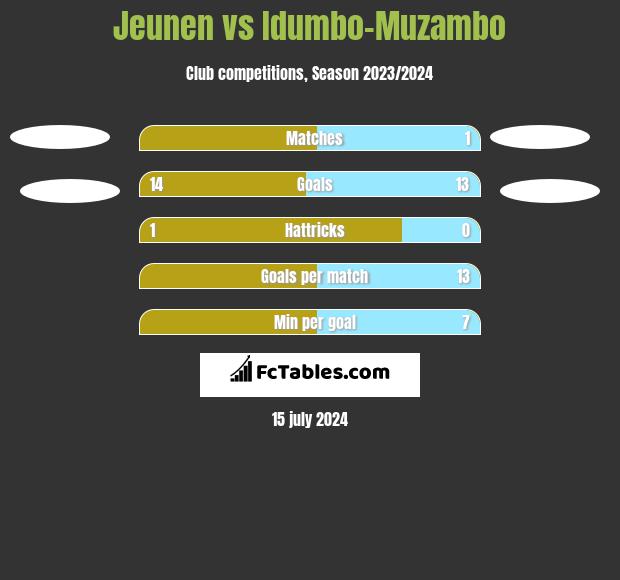 Jeunen vs Idumbo-Muzambo h2h player stats
