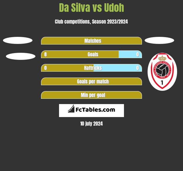 Da Silva vs Udoh h2h player stats
