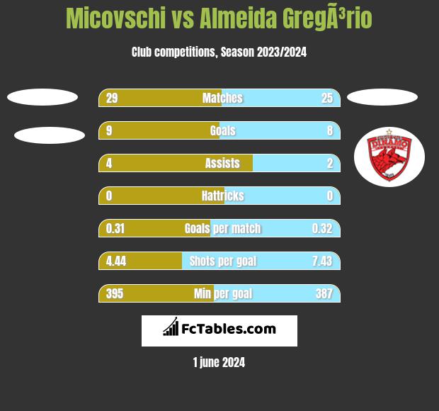 Micovschi vs Almeida GregÃ³rio h2h player stats