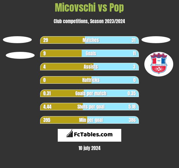 Micovschi vs Pop h2h player stats