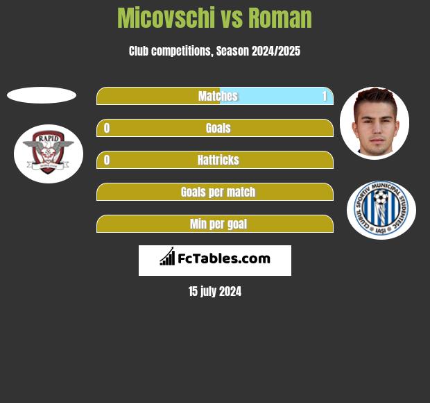 Micovschi vs Roman h2h player stats