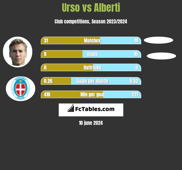Urso vs Alberti h2h player stats